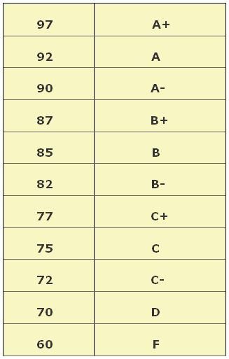 letter grade scale percentages Grading Scale, School Help, Stay On Track, Eating Habits, Free Printable, Yummy Food, Track, Diet, Quick Saves