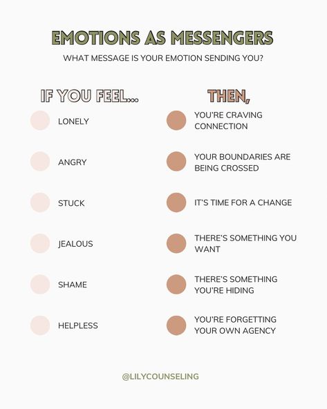 If you struggle with knowing what to do with your emotions when you feel them, this post is for you! Save it for future reference. Often we don’t quite know what to do with our feelings or why we’re feeling a certain way. These are some examples of the messages your brain is trying to signal to you by sending you an emotion. 🤍 If you found this post helpful, follow us @lilycounseling . . . #mentalhealth #therapy #emotions #chicagotherapists #lilycounseling #holisticwellness #selfcare #h... How To Identify Feelings, Understanding Your Feelings, Name Your Emotions, Where You Feel Emotions, Meaning Of Emotions, How Do You Tell Someone How You Feel, What Emotions Tell Us, How To Feel Something Again, Emotion Meanings