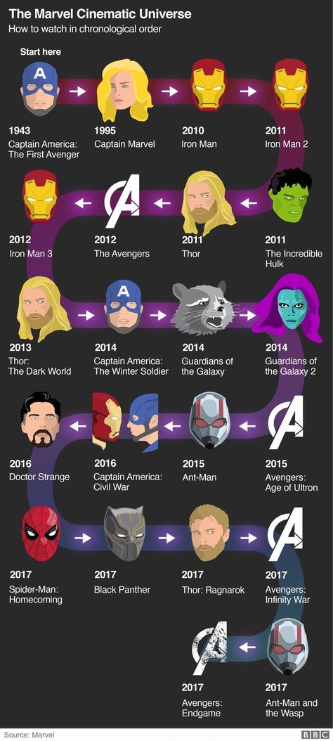 Marvel Timeline Movies, Marvel Universe Timeline, I Love Me Icon, Marvel Movie Timeline, Marvel Timeline, Marvel Cinematic Universe Timeline, Kapten Marvel, Wallpaper Avengers, Dc And Marvel