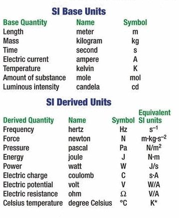 Derived Quantities And Units, Physics Si Units, Physics Basic Concepts, Si Units Of Physics, Light Physics, Science Basics, Si Units, Physical Science Lessons, Chemistry Study Guide