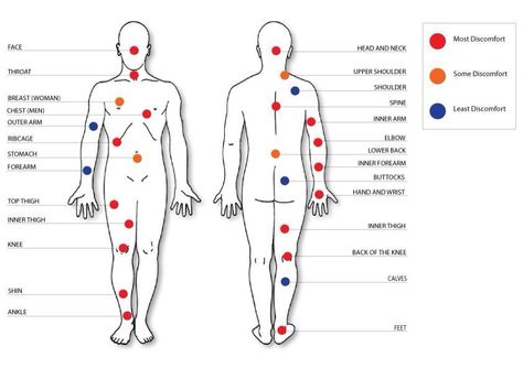 Tattoo pain level by location, individual results may vary Tattoo Spots, 1 Tattoo, Tattoo Love, Piercing Ideas, Trendy Tattoos, Tattoo Placement, Ink Ideas, Piercing Tattoo, Skin Art