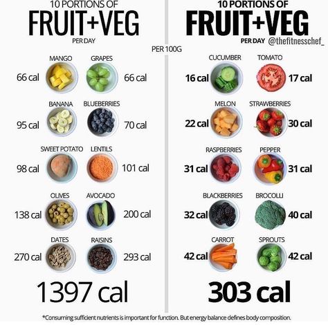 Protein Workout, Fruit Calories, Gym Protein, Food Calories List, Food Calorie Chart, Breakfast Diet, Calories In Vegetables, Low Calorie Vegetables, Low Calorie Fruits