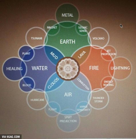 Bending sub-specialization. Which element would you choose? - 9GAG Kartu Tarot, Avatar: The Last Airbender, Magic System, Elemental Magic, Avatar The Last Airbender Art, The Last Air Bender, Avatar Airbender, Wheel Of Life, Air Bender