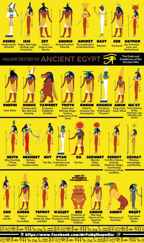 With more than 2000 gods, Egypt's mythology was the most complicated group of deities in the ancient world. Check out this guide to the most popular deities. Egyptian Pantheon, Egypt Mythology, Egypt Gods, Egyptian Poster, Egyptian Deities, Starověký Egypt, Ancient Egypt Gods, Egyptian Deity, World Mythology