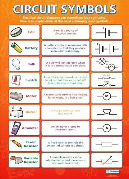 Electrical Circuit Symbols, Circuit Symbols, Circuits Science, Physics Revision, Basic Electrical Engineering, Gcse Physics, Science Revision, Science Electricity, Physics Lessons