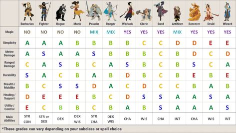 Visual Aid: I'm new to D&D; what character class should I play? Dnd Character Creation, Dnd Tools, Dnd Tips, How Does Pinterest Work, Dnd Table, D&d Online, Dnd Dm, Dnd Things, Dnd Stories