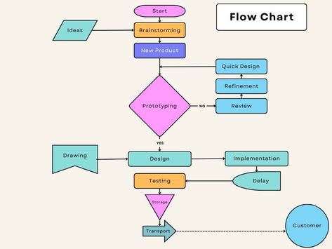 When the requirement of explaining the process is then we show the Process flow diagram. Therefore we learn here about the flow chart guide. The post Flow Chart Guide – 7 QC tool appeared first on Quality Engineer Stuff. Process Flow Chart, Flow Diagram, Process Flow Diagram, Process Map, Risk Analysis, Happy Birthday Wishes Photos, Diagram Chart, Process Flow, Original Iphone Wallpaper