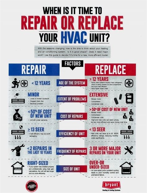 Hvac Infographic, Hvac Humor, Hvac Training, Hvac Business, Air Conditioner Maintenance, Hvac Design, Hvac Air Conditioning, Hvac Tech, Hvac Tools