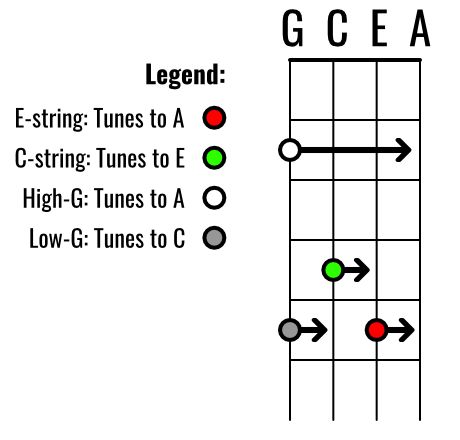 Tuning Ukulele, Ukulele Scales, Teaching Ukulele, Detailed Section, Ukelele Chords Ukulele Songs, Ukulele Songs Beginner, Cool Ukulele, Ukulele Tuner, Ukulele Tuning