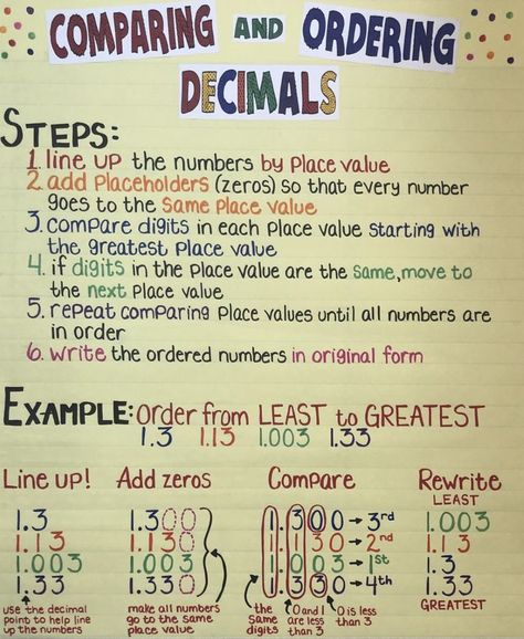 Comparing decimals, ordering decimals, steps, decimal place value, 4th grade math, 5th grade math, anchor chart Ordering Decimals Anchor Chart, Place Value 4th Grade, Comparing And Ordering Decimals, Decimals Anchor Chart, Math 5th Grade, Teaching Decimals, Decimal Place Value, Math Anchor Chart, Ordering Decimals