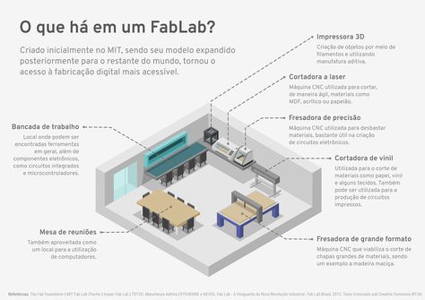 Infográfico Fab Lab on Behance Lab Interior, Fab Lab, Affinity Designer, Design Lab, Online Portfolio, Graphic Design Illustration, Creative Work, Design Illustration, Creative Professional