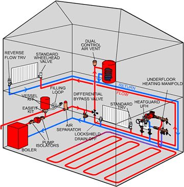 Hydronic Heating Panels, Air To Water Heat Pump System, Ground Source Heat Pump Diagram, Radiant Heating System, Hydronic Heating Systems, Pex Plumbing, House Heating, Mechanical Room, Hydronic Heating