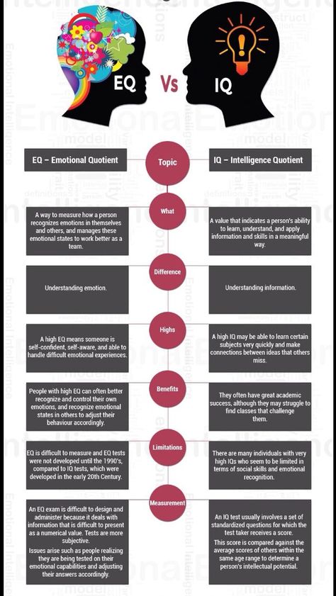 Eq Vs Iq, How To Master Your Emotions, How To Become Smart And Intelligent, Intelligence Quotient, Psychology Notes, Social Intelligence, School Of Life, Brain Facts, Ayat Al-quran