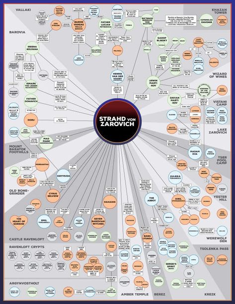 Curse of Strahd: NPC Map for Dungeon Masters CoS Strahd von Zarovich - Dungeon Masters Guild | Dungeon Masters Guild Curse Of Strahd Dnd, Curse Of Strahd Aesthetic, Curse Of Strahd Npc, Dnd Ravenloft, Relationship Map, Plot Lines, Curse Of Strahd, Dnd Campaign, Dungeon Master's Guide