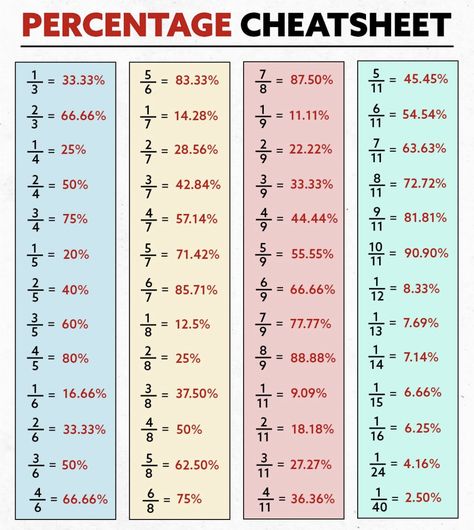 Percentage Fraction Chart, Math Table Tricks, Fraction To Percentage Table, Basic Maths Formula Chart, Percentage To Fraction Chart, Fraction To Percentage, Fraction Percentage, Percentage Formula, Math Formula Sheet