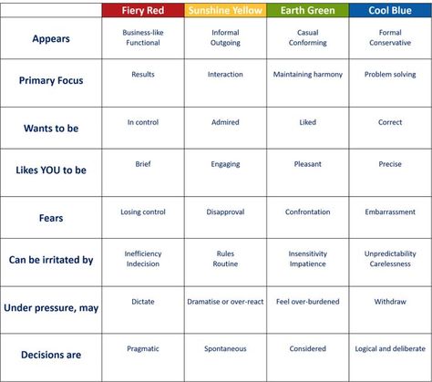 Insights Discovery, Color Personality Test, Leadership Activities, Family Advice, Leadership Tips, John Maxwell, Business Leadership, Unlock Your Potential, Leadership Quotes