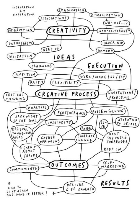 Mind Map Illustration, Creative Concept Map, Mindmap Ideas, Scattered Mind, Creative Mind Map, Process Chart, Mind Map Design, Mental Map, Design Thinking Process