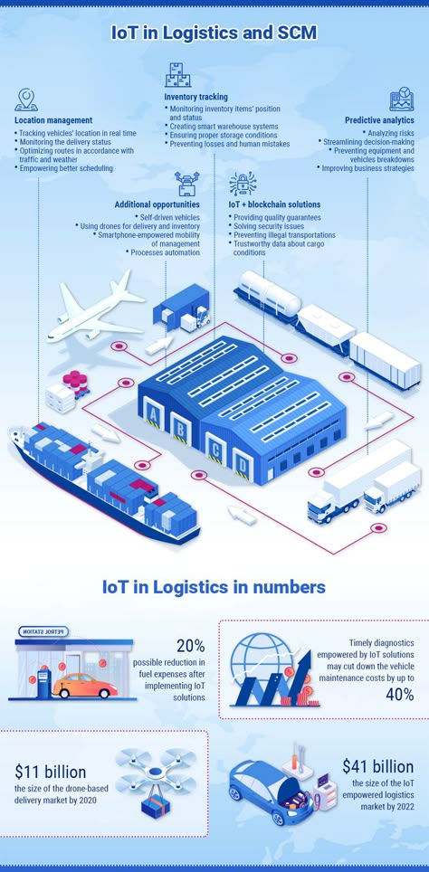 Logistics And Supply Chain Management, Supply Chain Illustration, Logistics Infographic, Logistics Poster, Manufacturing Infographic, Supply Chain Management Business, Company Infographic, Chain Illustration, Supply Chain Infographic