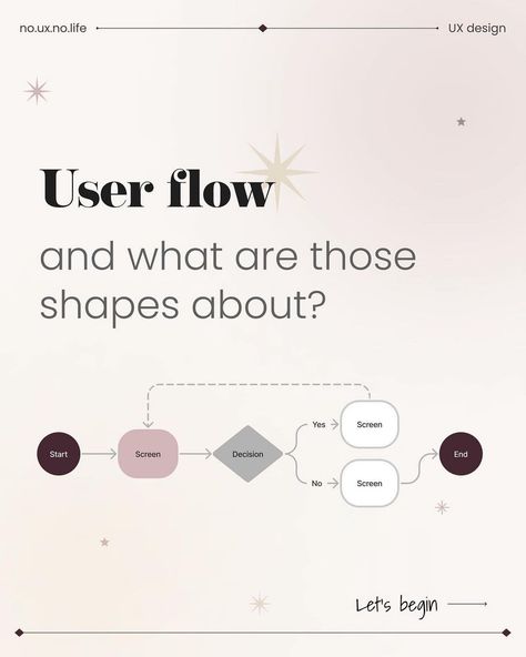 UX | UI • Guides & Inspiration on Instagram: “Author: @no.ux.no.life explains us How to Draw Userflows for Great UX ✍️…Post: Hey my UX friends! Happy Tuesday 🧡! We use user flow to…” Flowchart Design, Flow App, Ux Design Principles, Interactive Web Design, Website Color Palette, App Website, User Flow, App Interface Design, Business Presentation Templates