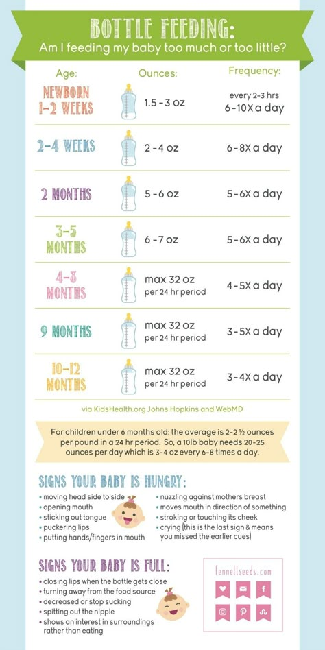 Bottle Feeding | Feeding Chart | How much formula | Formula amount | Formula feeding chart | How much to feed my baby Formula Feeding Chart, How Much Formula, Baby Feeding Chart, Formula Feeding, Baby Information, Baby Sleep Problems, Feeding Baby, Baby Eating, Baby Advice