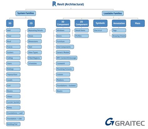 Revit architecture autodesk family tree 2 Revit Design, Revit Tutorial, Autocad Tutorial, Revit Family, Riverside House, Window Detail, Building Information Modeling, Revit Architecture, Autodesk Revit