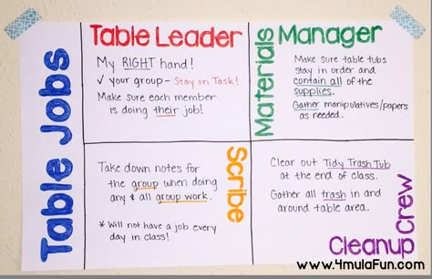 Poster idea for different table jobs to help tame the chaos in the classroom. Teaching Classroom Management, Classroom Procedures, Classroom Behavior Management, 5th Grade Classroom, 4th Grade Classroom, Classroom Jobs, 3rd Grade Classroom, Poster Idea, Beginning Of Year