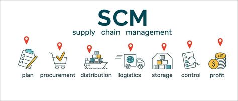 Supply Chain Management. SCM banner with icon of plan, procurement, distrubution, logistics, storage, control, profit. vector illustration Supply Chain Logistics, Linkedin Background, Search Video, Supply Chain Management, Cityscape Photos, Logo Banners, Background Banner, Text Effects, Supply Chain