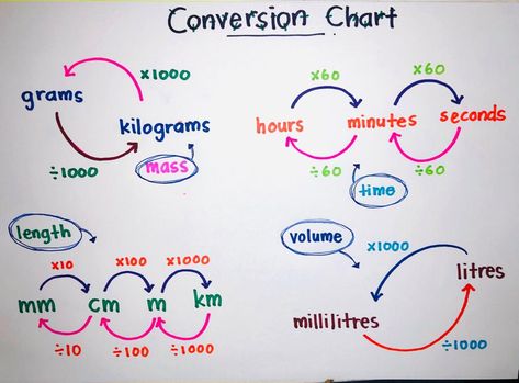 Chemistry Conversion Chart, Conversion Table Measurement, Conversion Charts For Math, Maths Measurement Chart, Metric Conversions Anchor Chart, Convert Kg To Grams Worksheet, Maths Conversion Of Units, Maths Conversion Chart, Unit Conversion Chart Physics