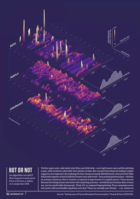 3d Data Visualization, Data Vizualisation, Data Visualization Infographic, Data Map, Wired Magazine, Information Visualization, Data Visualization Design, Data Visualisation, Data Design