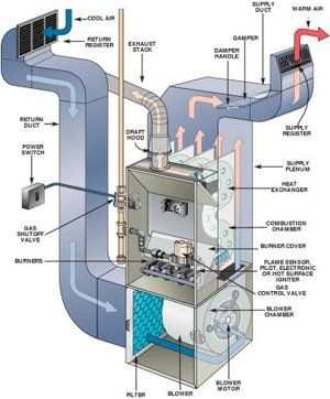 Furnace 101: Here is a basic furnace and duct work layout to help you understand how everything operates. Furnace Maintenance, Hvac Design, Hvac Air Conditioning, Refrigeration And Air Conditioning, Furnace Repair, Hvac Maintenance, Duct Work, Air Duct, Hvac System