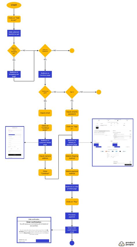 Become a User Flow mapping master with these 10 simple tips | by Elizabeth Romanova | Product People | Aug, 2022 | Medium User Flow Diagram Mobile App, User Journey Map, User Flow Diagram, User Flow Design, Flow App, Flow Map, Tech Stack, Ux Process, Ux App Design