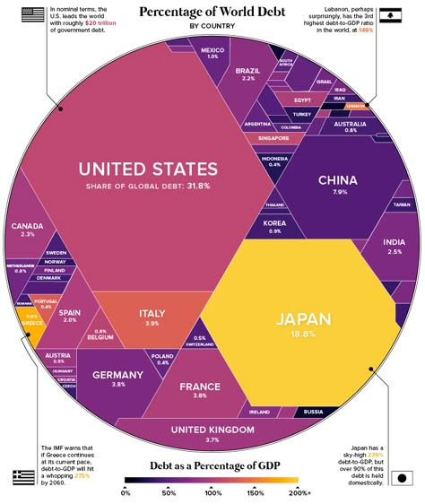 Economy Infographic, Historia Universal, Educational Infographic, Investing In Stocks, Global Economy, General Knowledge, Data Visualization, Economics, Ecology