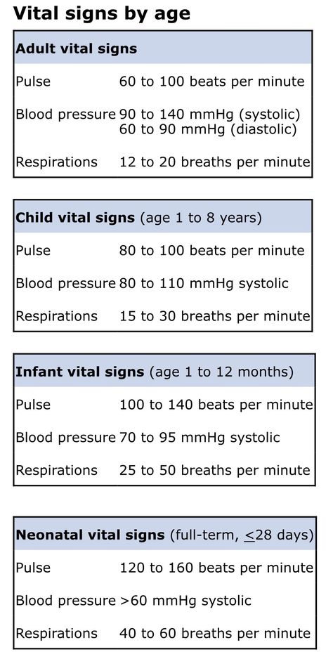 Vital signs by age Normal Ranges For Vital Signs, Emr Study Guide, Emt Study Tips, Nursing Basics Notes, Emt Basic Pharmacology, Emt Study Notes, Vital Signs Notes, Med Surg Nursing Study, Cna Notes