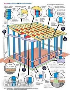 Build a screened in patio following these construction details. Terrasse Med Tak, Diy Sheds, Deer Blinds, Screened Porches, Storage Buildings, Patio Steps, Patio Enclosures, Patio Covers, Screened In Patio