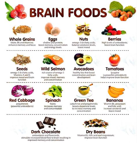 Brain 🧠 boosting foods Brain friendly foods 🌾Whole grains - Gluten free and Germinated ones are more potent. Contains folate, B6 and thiamine. 🥚Eggs - chose pasture raised. Contains choline and protein for protection. 🥜 Nuts and seeds - rich in Omega-3 fats, magnesium, zinc, copper, pottasium, 🍒 🫐Berries - rich in phytonutrients 🐠 Wild salmon  - rich in Omega-3 to protect your brain. 🥑 Avocado - good fats and fibres with antioxidants.. 🍅Tomato- has lycopene, a powerful antioxidant Lycopene Rich Foods, Choline Rich Foods, B6 Foods, Nutrient Food, Omega 3 Foods, Pregnancy Eating, Brain Boosting Foods, Brain Foods, Productivity Goals