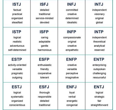 4 adjectives for each of the 16 MBTI types (generally speaking). Personality Types Chart, Personality Type Quiz, Mbti Charts, The 16 Personality Types, Type Chart, Meyers Briggs, Intj Personality, Myers Briggs Personality Types, Mbti Enneagram