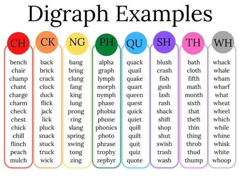 Digraphs Chart, Vowel Digraphs, Consonant Digraphs, Learning Phonics, Phonics Rules, Phonics Sounds, Learning English For Kids, English Phonics, Phonics Lessons