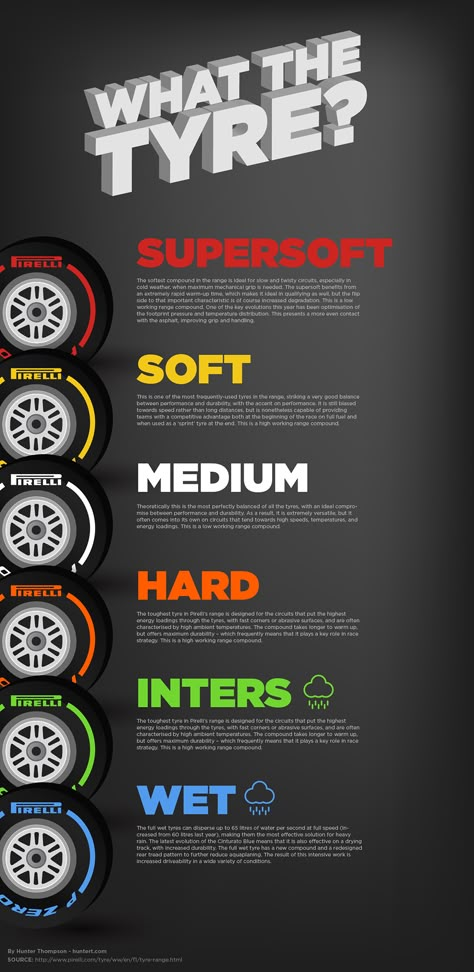 Explanation of Pirelli racing tyres for formula 1 racing cars. F1 is great, but there are just so many darn tires. This should help. F1 Training, F1 Journal, Aryton Senna, Car Wheels Diy, Car Facts, 달력 디자인, F1 Wallpaper Hd, Formula 1 Car Racing, Car Wheels Rims