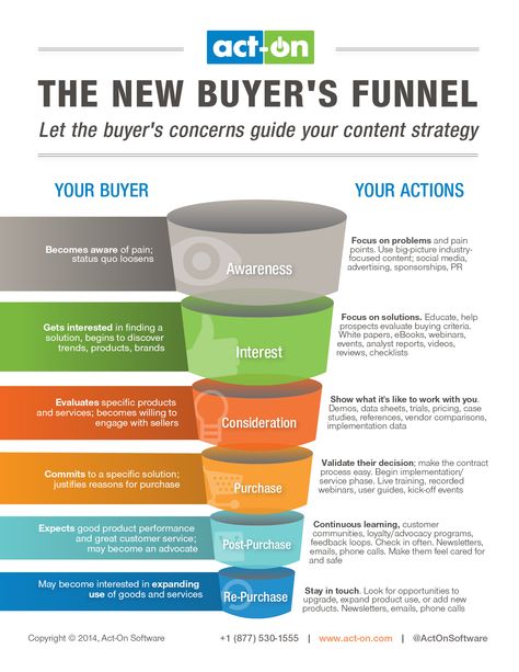 The New Buyer's Funnel Type Of Content, Marketing Analysis, Info Board, Customer Journey, Social Selling, Growth Hacking, Marketing Funnel, Sales Funnel, Sales Marketing