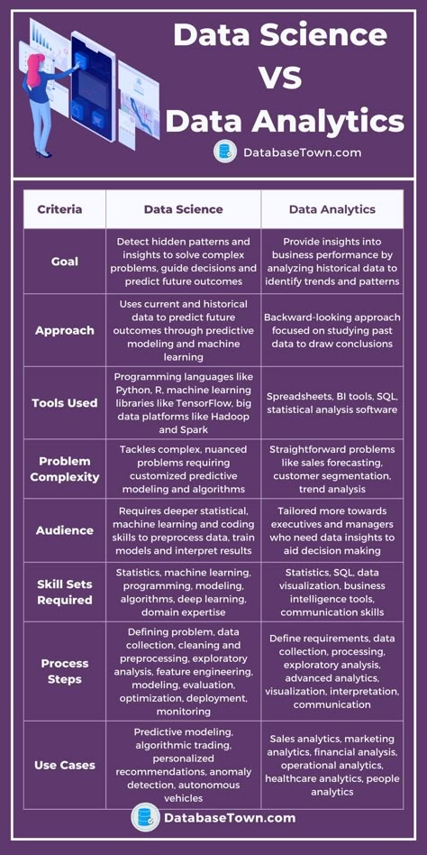 Data Science VS Data Analytics (Key Differences) Data Analytics Infographic, Data Analysis Activities, Data Visualization Techniques, Exploratory Data Analysis, Basic Computer Programming, Data Analysis Tools, Data Science Learning, Learn Computer Science, Computer Learning