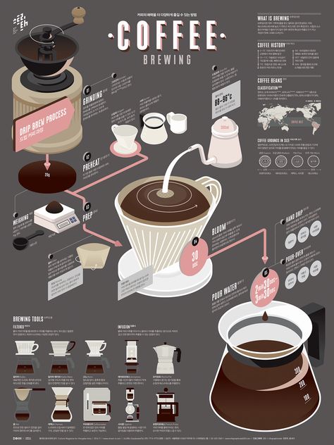 Poster Examples, Design Cibo, Coffee Infographic, Types Of Coffee, Infographic Inspiration, Coffee History, Coffee Guide, Food Infographic, Design Café