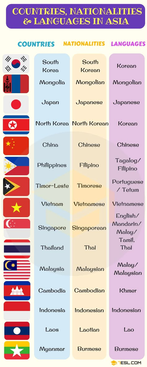 List of Asian Countries with Asian Languages, Nationalities & Flags - 7 E S L Vietnamese Writing, South Korean Language, Country Name List, Language Tree, Country And Nationality, Burmese Language, Asian Flags, Vocabulary Test, Asian Languages