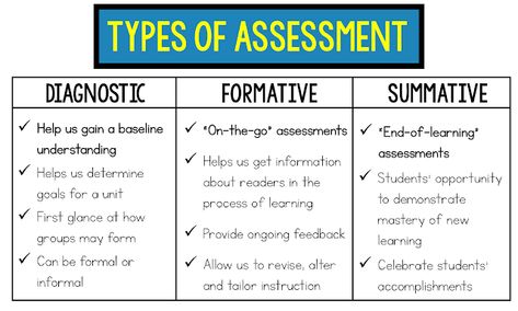 Instructional Coaching Tools, College Lecture, Dream Teacher, School Guidance Counselor, Classroom Assessment, Nurse Educator, Assessment For Learning, Student Assessment, Literacy Coaching