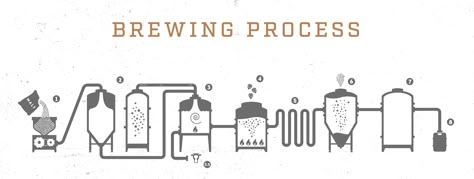 http://www.otbrewing.com/beer.html Brewing Process Illustration, Wine Process, Brewery Mural, Craft Beer Tshirt, Shop Fridge, Beer Making Process, Kv Design, Beer Factory, Beer Brewing Equipment