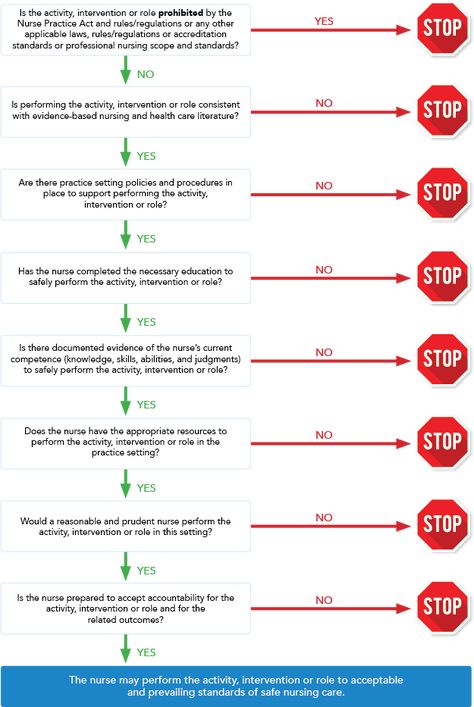 Scope of Practice Decision Framework Infographic Nursing Delegation, Nursing Fundamentals, Nursing Instructor, Nursing Classes, Nursing Leadership, Nursing Information, School Nursing, Decision Tree, Fundamentals Of Nursing