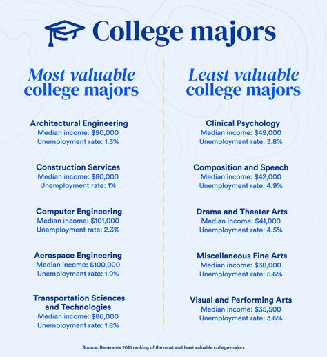 The Most Valuable College Majors For 2021 | Bankrate International Affairs Major, Different Majors In College, Collage Majors List, College Career Ideas, Best Majors In College, College Majors List, Majors In College Ideas, Schoolwork Motivation, College Majors Aesthetic