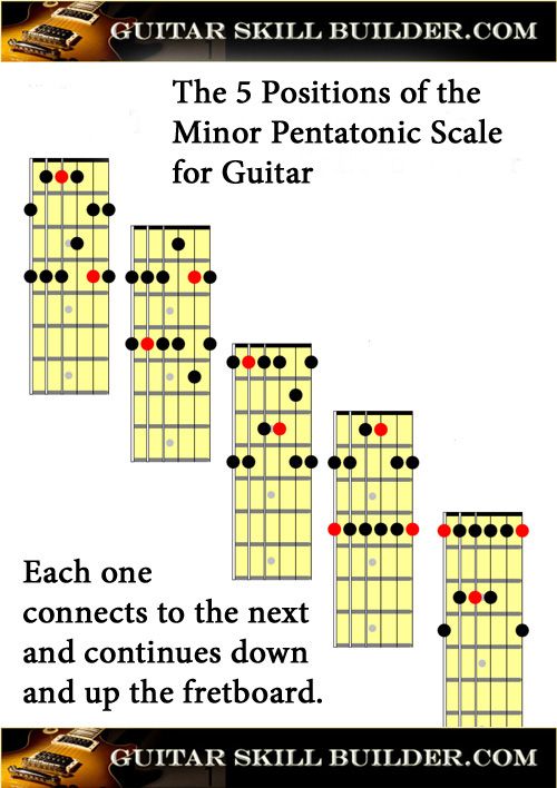 Pentatonic Guitar Scale Chart Printable