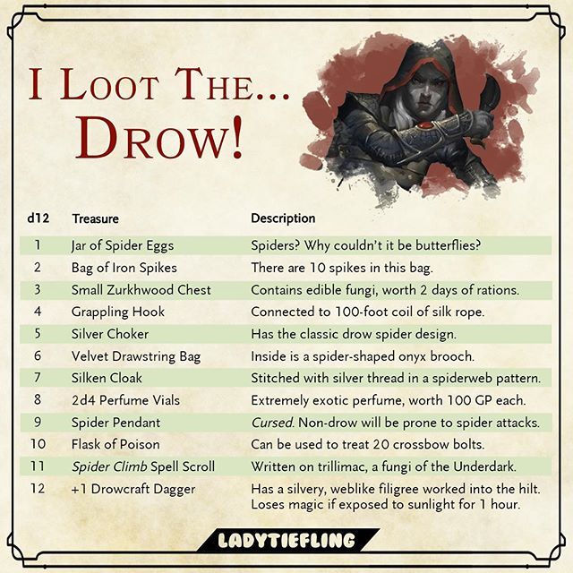 an info sheet with instructions for how to play the game i loot the drow