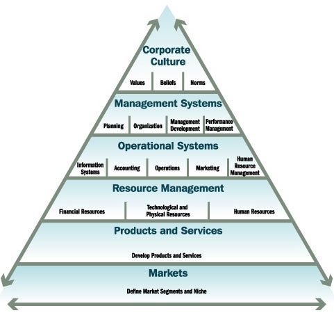 a pyramid diagram with the words corporate culture, management systems, and other related items