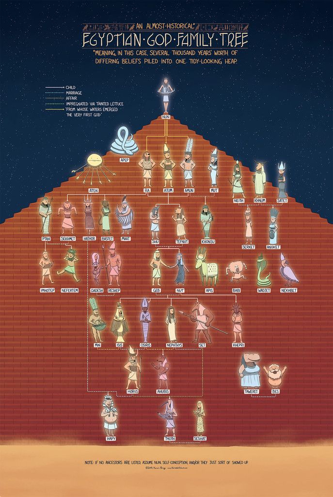 the egyptian god family tree is shown in this graphic above it's image,